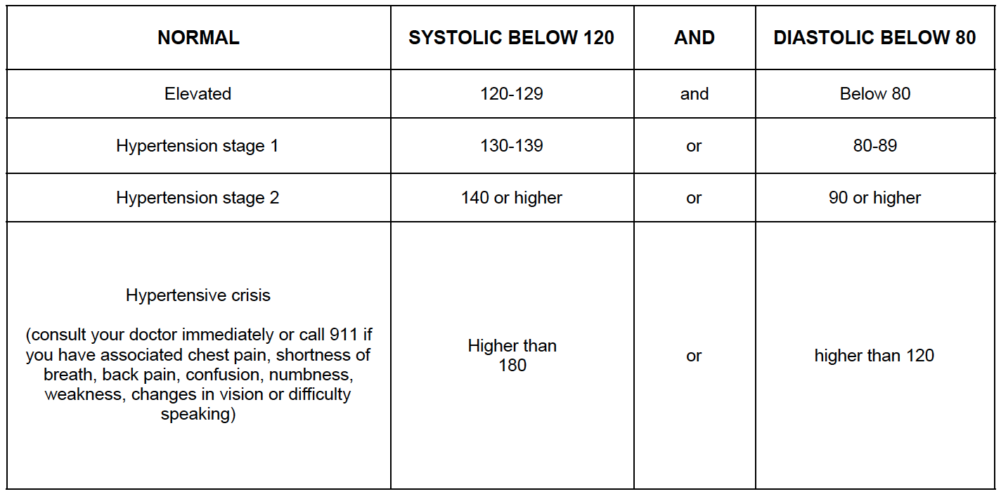 blood pressure chart